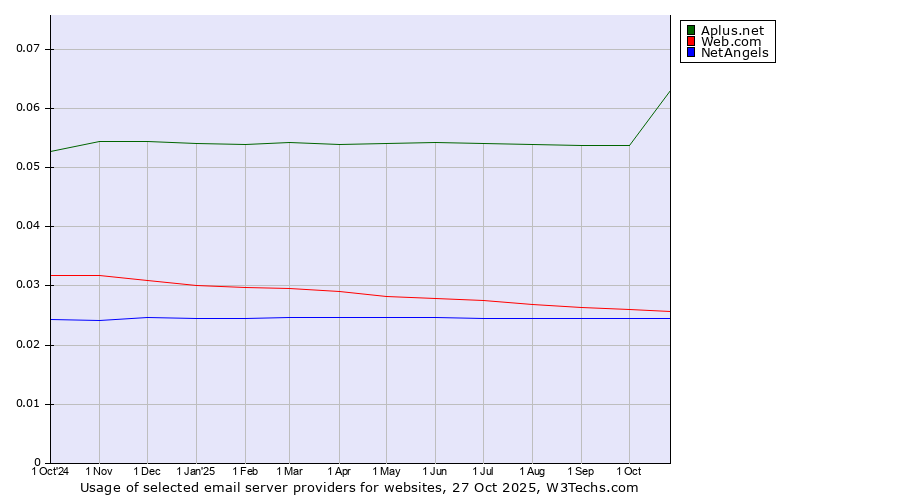 Historical trends in the usage of Aplus.net vs. Web.com vs. NetAngels