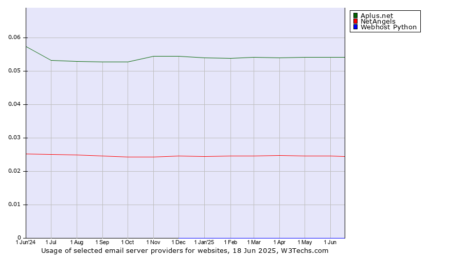 Historical trends in the usage of Aplus.net vs. NetAngels vs. Webhost Python
