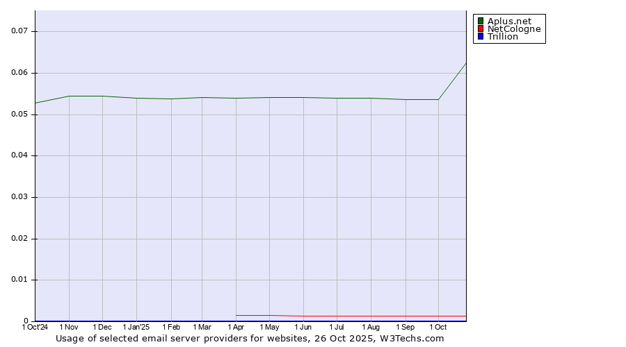 Historical trends in the usage of Aplus.net vs. NetCologne vs. Trillion