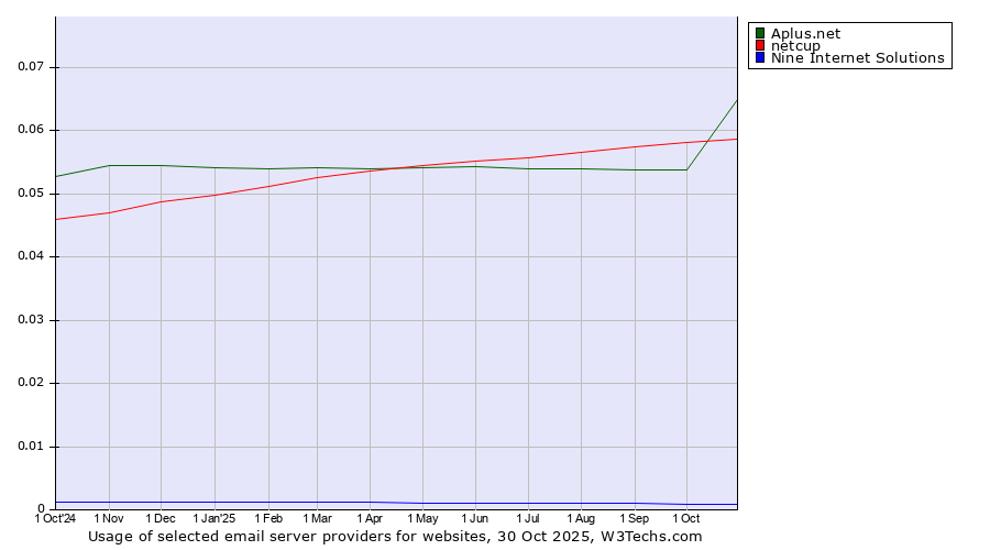 Historical trends in the usage of Aplus.net vs. netcup vs. Nine Internet Solutions