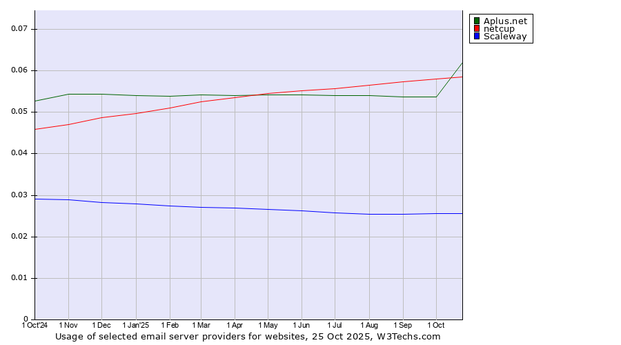 Historical trends in the usage of netcup vs. Aplus.net vs. Scaleway