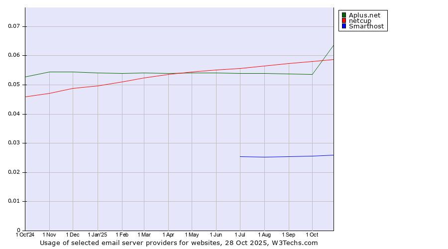 Historical trends in the usage of Aplus.net vs. netcup vs. Smarthost