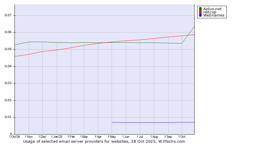 Historical trends in the usage of Aplus.net vs. netcup vs. Webnames