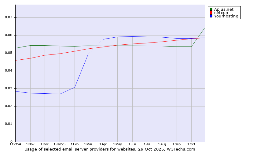 Historical trends in the usage of Aplus.net vs. netcup vs. Yourhosting