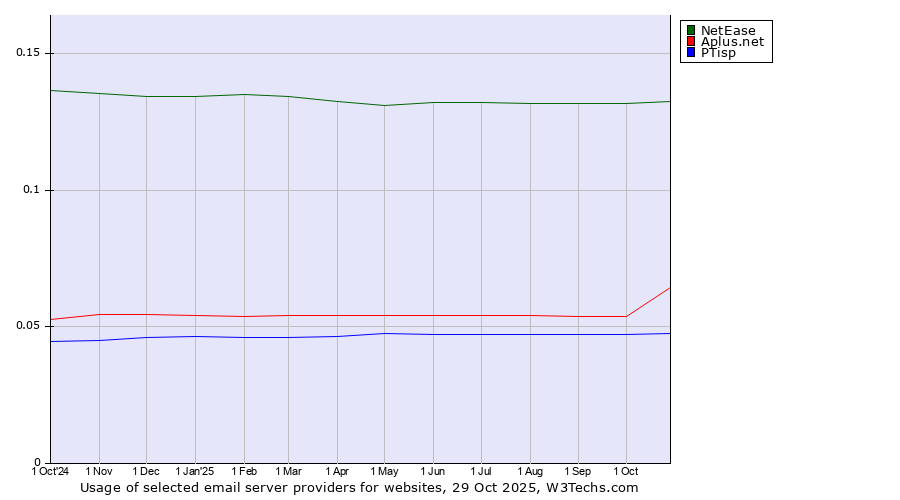Historical trends in the usage of NetEase vs. Aplus.net vs. PTisp