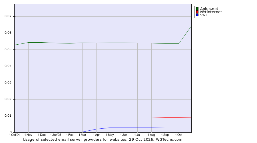 Historical trends in the usage of Aplus.net vs. Netinternet vs. VNET