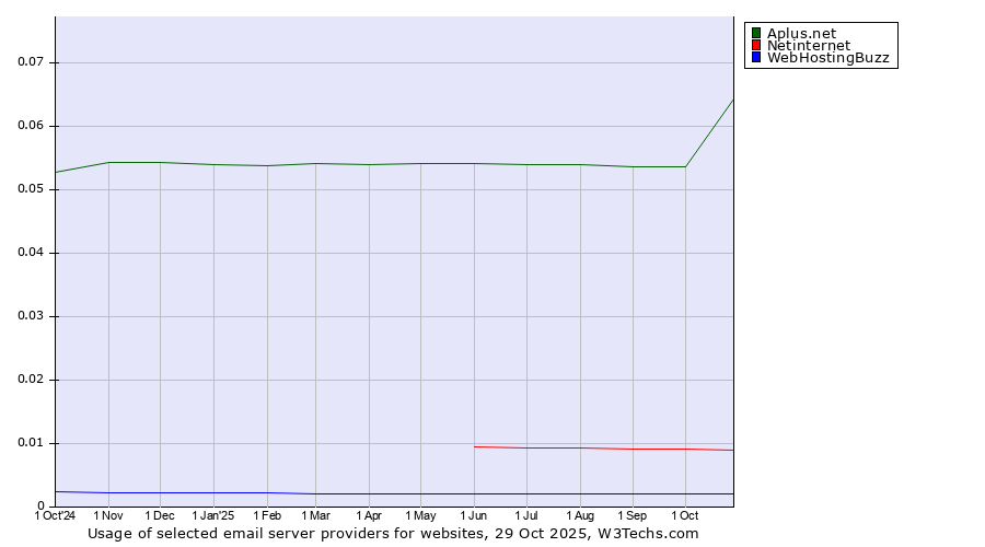 Historical trends in the usage of Aplus.net vs. Netinternet vs. WebHostingBuzz