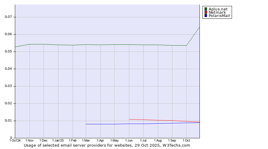 Historical trends in the usage of Aplus.net vs. Netmark vs. PolarisMail