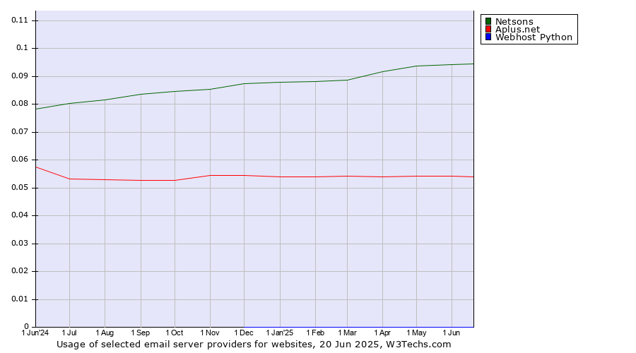 Historical trends in the usage of Netsons vs. Aplus.net vs. Webhost Python