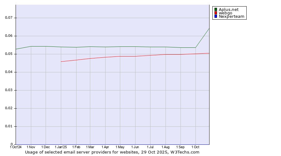 Historical trends in the usage of Aplus.net vs. webgo vs. Nexperteam