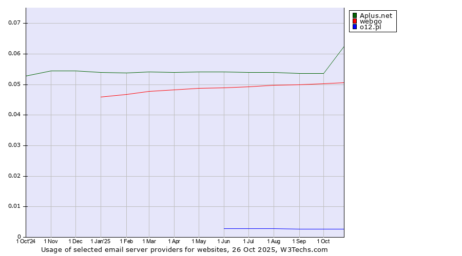 Historical trends in the usage of Aplus.net vs. webgo vs. o12.pl