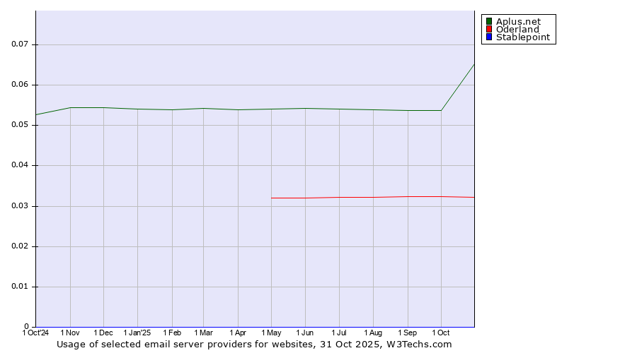 Historical trends in the usage of Aplus.net vs. Oderland vs. Stablepoint