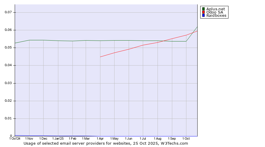 Historical trends in the usage of Aplus.net vs. Odoo SA vs. Raidboxes