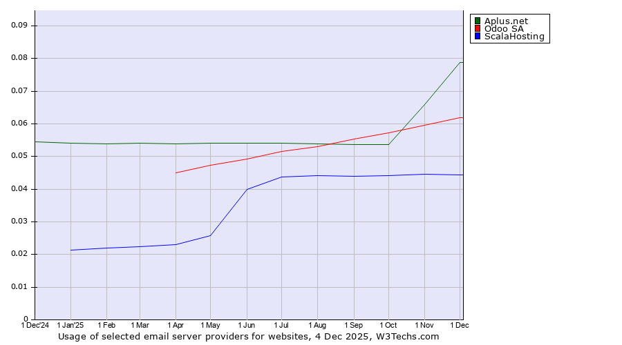 Historical trends in the usage of Aplus.net vs. Odoo SA vs. ScalaHosting