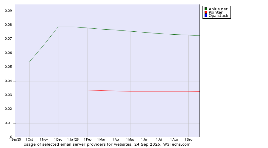 Historical trends in the usage of Aplus.net vs. Pointer vs. Opalstack