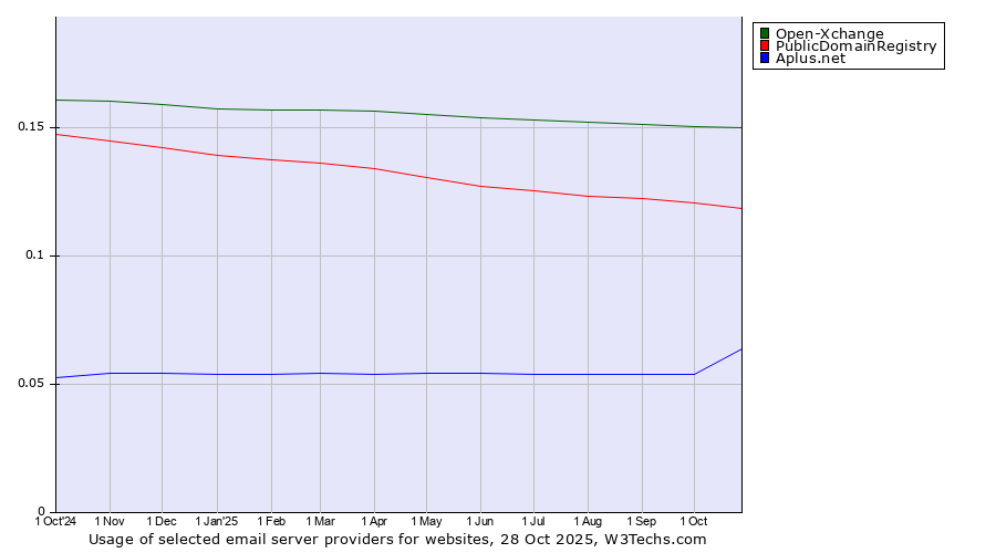 Historical trends in the usage of Open-Xchange vs. PublicDomainRegistry vs. Aplus.net