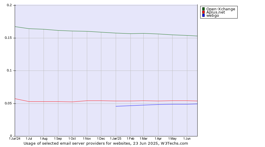 Historical trends in the usage of Open-Xchange vs. Aplus.net vs. webgo