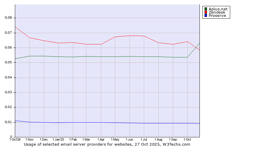 Historical trends in the usage of Aplus.net vs. Zendesk vs. Proserve