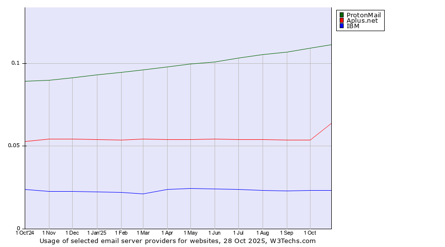 Historical trends in the usage of ProtonMail vs. Aplus.net vs. IBM
