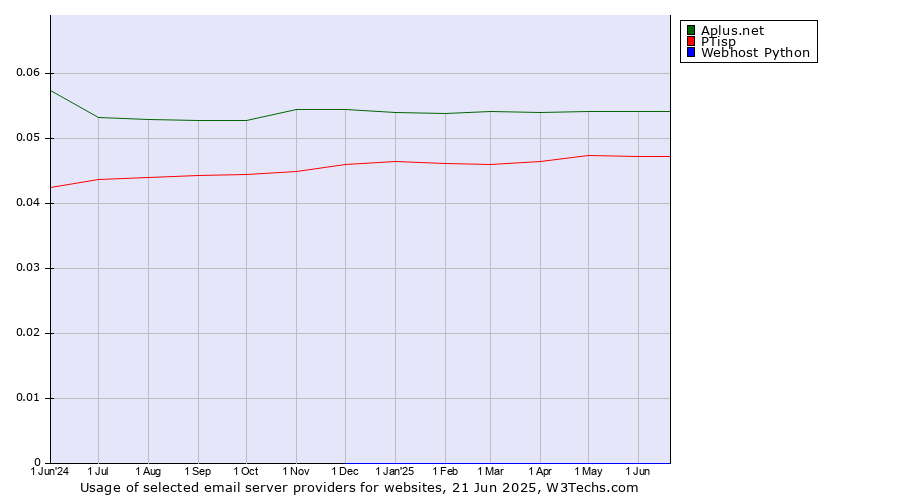 Historical trends in the usage of Aplus.net vs. PTisp vs. Webhost Python