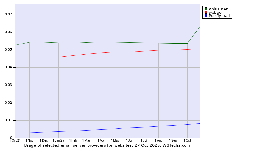 Historical trends in the usage of Aplus.net vs. webgo vs. Purelymail
