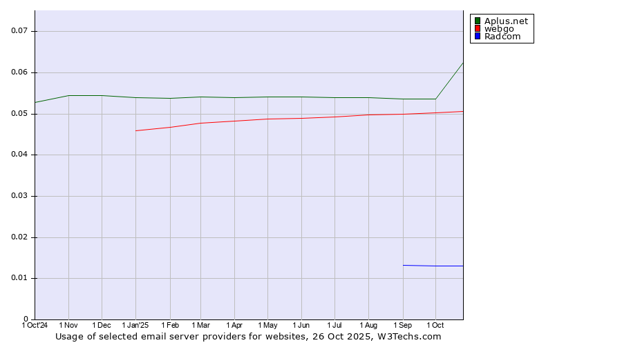 Historical trends in the usage of Aplus.net vs. webgo vs. Radcom