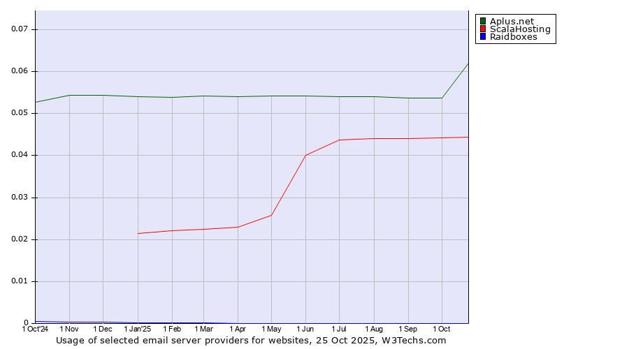 Historical trends in the usage of Aplus.net vs. ScalaHosting vs. Raidboxes