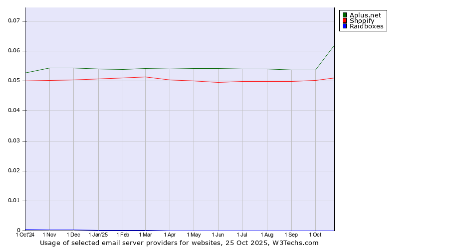 Historical trends in the usage of Aplus.net vs. Shopify vs. Raidboxes