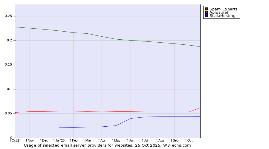 Historical trends in the usage of Spam Experts vs. Aplus.net vs. ScalaHosting