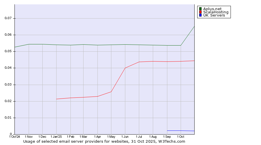 Historical trends in the usage of Aplus.net vs. ScalaHosting vs. UK Servers