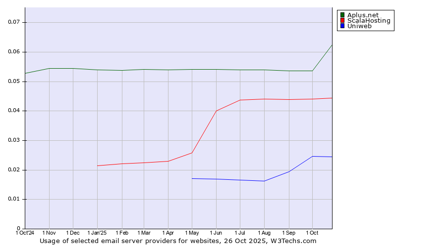 Historical trends in the usage of Aplus.net vs. ScalaHosting vs. Uniweb