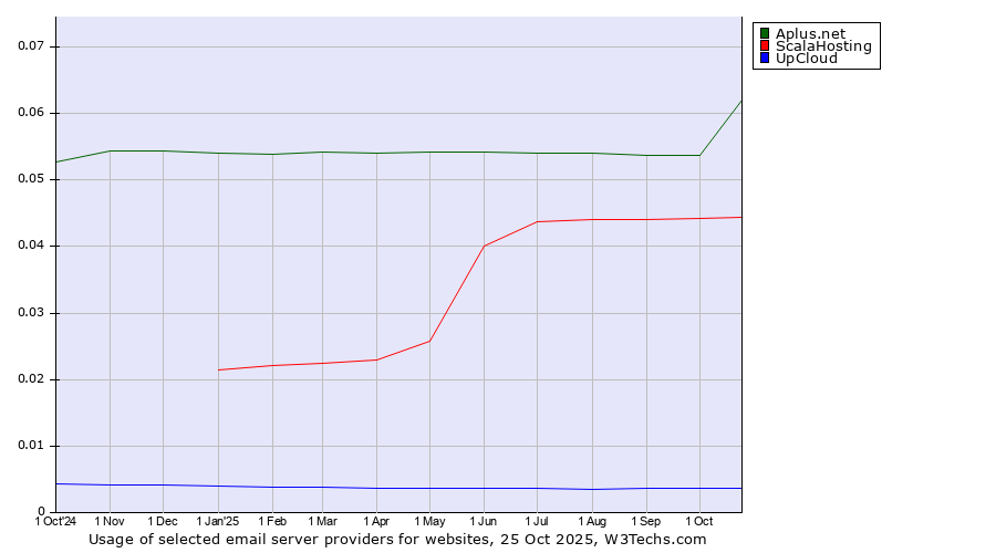 Historical trends in the usage of Aplus.net vs. ScalaHosting vs. UpCloud