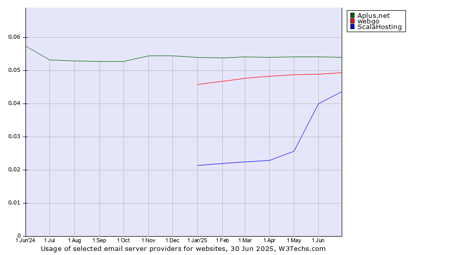 Historical trends in the usage of Aplus.net vs. webgo vs. ScalaHosting