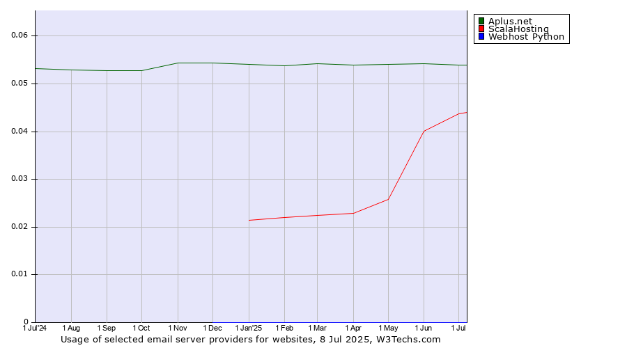 Historical trends in the usage of Aplus.net vs. ScalaHosting vs. Webhost Python