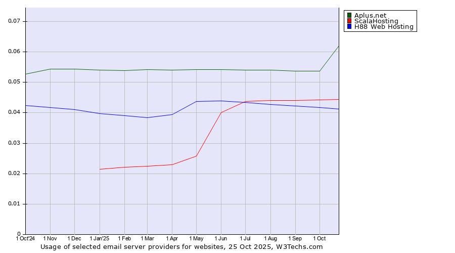 Historical trends in the usage of Aplus.net vs. ScalaHosting vs. H88 Web Hosting