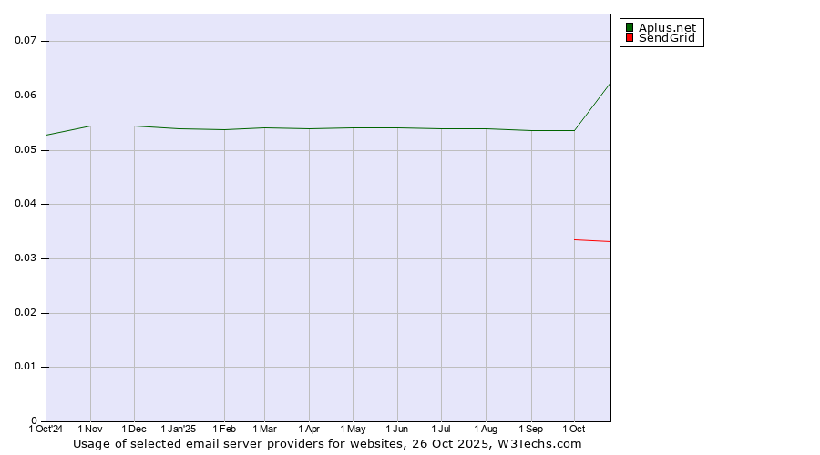 Historical trends in the usage of Aplus.net vs. SendGrid