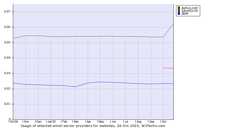 Historical trends in the usage of Aplus.net vs. SendGrid vs. IBM