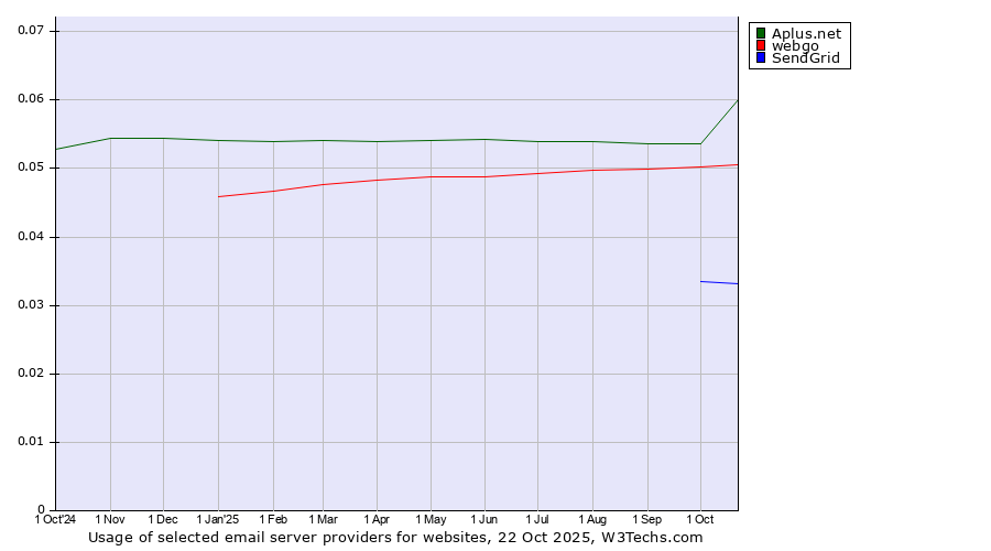 Historical trends in the usage of Aplus.net vs. webgo vs. SendGrid