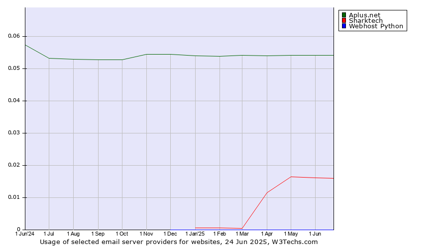 Historical trends in the usage of Aplus.net vs. Sharktech vs. Webhost Python