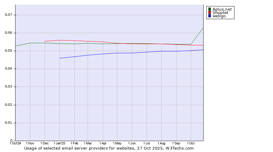 Historical trends in the usage of Aplus.net vs. Shoptet vs. webgo