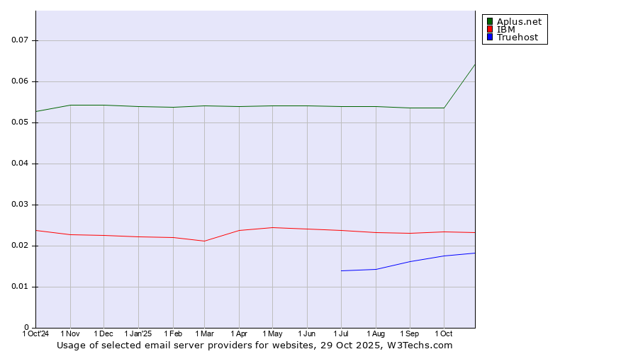 Historical trends in the usage of Aplus.net vs. IBM vs. Truehost