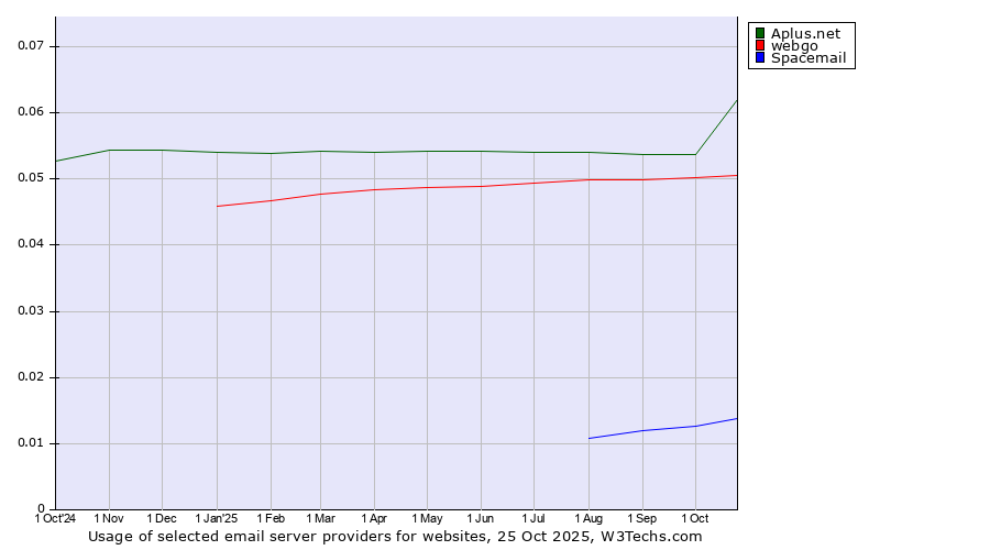 Historical trends in the usage of Aplus.net vs. webgo vs. Spacemail