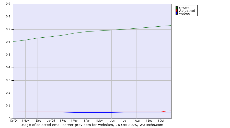 Historical trends in the usage of Strato vs. Aplus.net vs. webgo