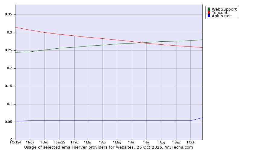 Historical trends in the usage of WebSupport vs. Tencent vs. Aplus.net