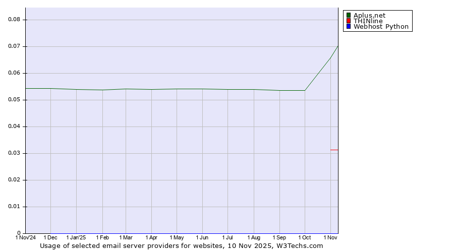 Historical trends in the usage of Aplus.net vs. THINline vs. Webhost Python