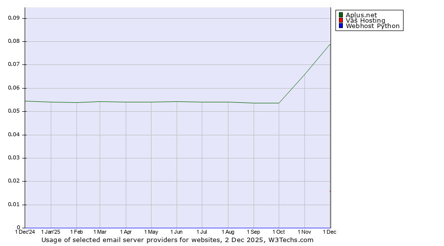 Historical trends in the usage of Aplus.net vs. Váš Hosting vs. Webhost Python