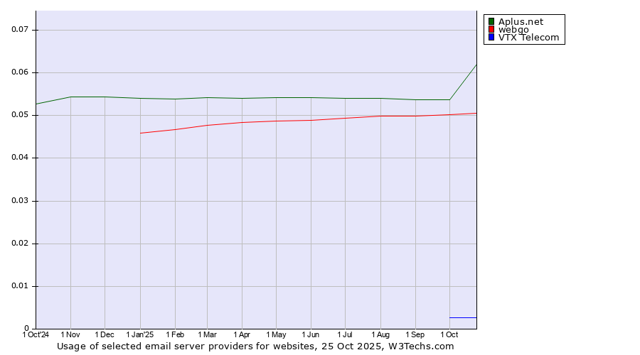 Historical trends in the usage of Aplus.net vs. webgo vs. VTX Telecom