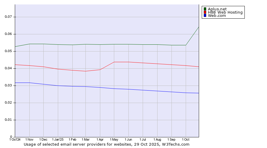 Historical trends in the usage of Aplus.net vs. H88 Web Hosting vs. Web.com