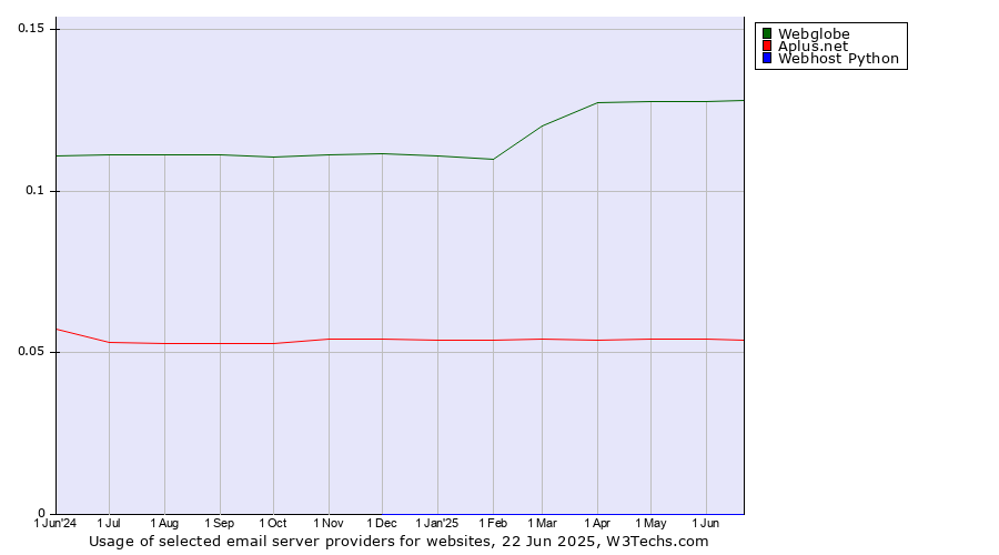 Historical trends in the usage of Webglobe vs. Aplus.net vs. Webhost Python