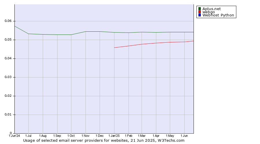Historical trends in the usage of Aplus.net vs. webgo vs. Webhost Python
